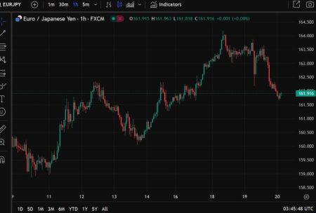 ForexLive Asia-Pacific FX news wrap: Trump tells Powell he should cut interest rate