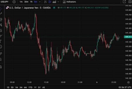 ForexLive Asia-Pacific FX news wrap: Yen a little weaker on day, USD/JPY back above 149.00