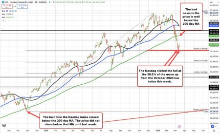 Forexlive Americas FX news wrap 14 Mar. Sharply lower Univ. of Michigan ignored. Stocks up