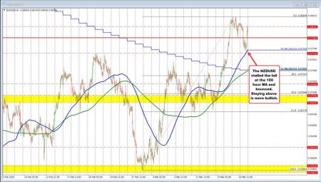 Forexlive Americas FX news wrap 19 Mar: Fed keeps rates unchanged. See two cuts in 2025