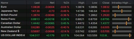 Forexlive Americas FX news wrap: Bloodbath in risk assets