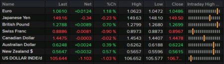 Forexlive Americas FX news wrap: Huge market moves after US tariffs on Mexico and Canada