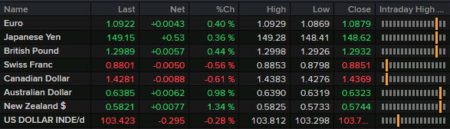 Forexlive Americas FX news wrap: Yen slides as the rally in risk assets continues