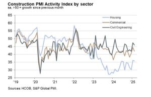 Germany February construction PMI 41.2 vs 42.5 prior