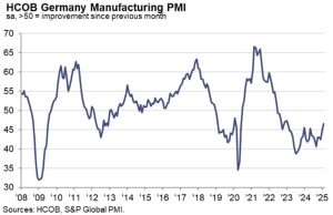 Germany February final manufacturing PMI 46.5 vs 46.1 prelim