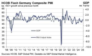 Germany March flash manufacturing PMI 48.3 vs 47.0 expected