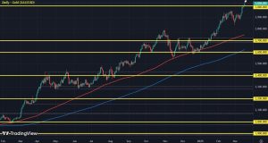 Gold bugs continue to buzz as the run higher clears ,020