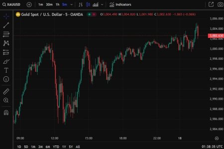 Gold hits an all-time record high above US05