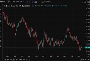 Goldman Sachs: Brent crude decline driven by shift in market focus – softer US growth eyed