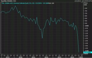 Goldman Sachs highlights a quirk in US GDP calcuations that will help the US grow