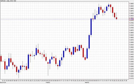 HSBC: EUR/USD looks overstretched as gains driven more by flows than fundamentals