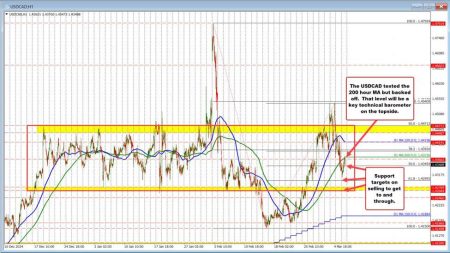 Intraday USDCAD reversal: Key signal near 200 hour MA