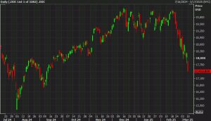 It's the worst day for the Nasdaq since 2022