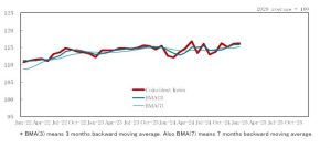 Japan January leading indicator index 108.0 vs 107.9 prior