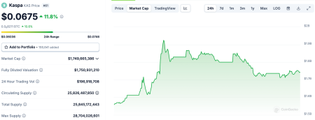 KAS And TORN Crypto Both Pump +15% As Market Returns To Utility Coins: Are We Back?