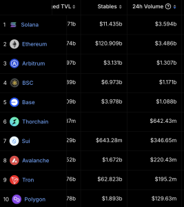 Lazarus Group Launders Bybit’s .5 Billion Through THORChain, Raising Questions About Decentralized Finance’s Security