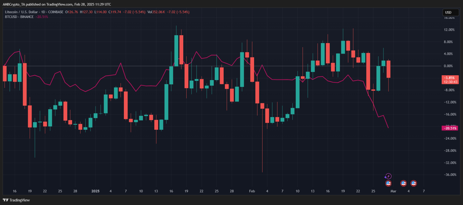 Litecoin Faces Support Testing After Recent Rally Amid Market Volatility and Analyst Caution