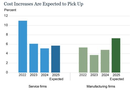 NY Fed report shows rapidly rising inflation expectations among businesses this year