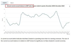 New Zealand Q4 2024 Current account deficit larger than expected