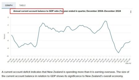 New Zealand Q4 2024 Current account deficit larger than expected