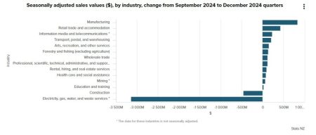 New Zealand data – Manufacturing sales volumes +1.1% q/q