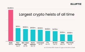 North Korea’s Lazarus successfully cashes out 0 million from its .5 billion ByBit loot