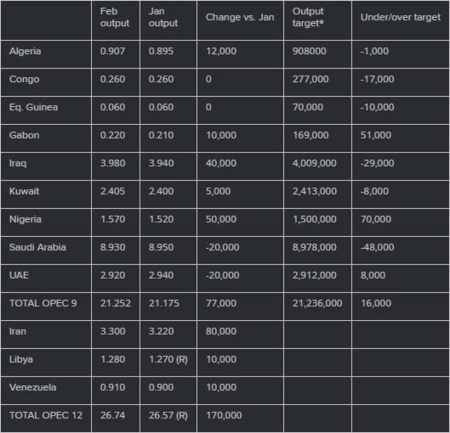 OPEC production rose 170K in February