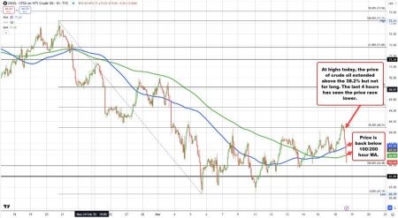 Oil moves lower after hints of peace from Trump/Putin talks