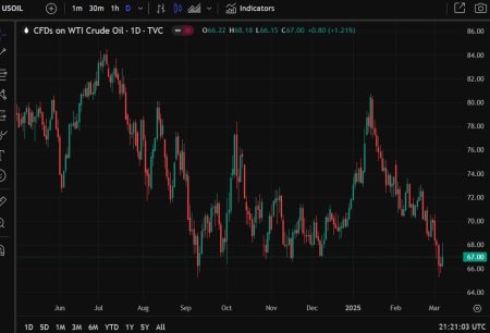 Oil producers starting to hold back capital – “the opposite of what the president wants”