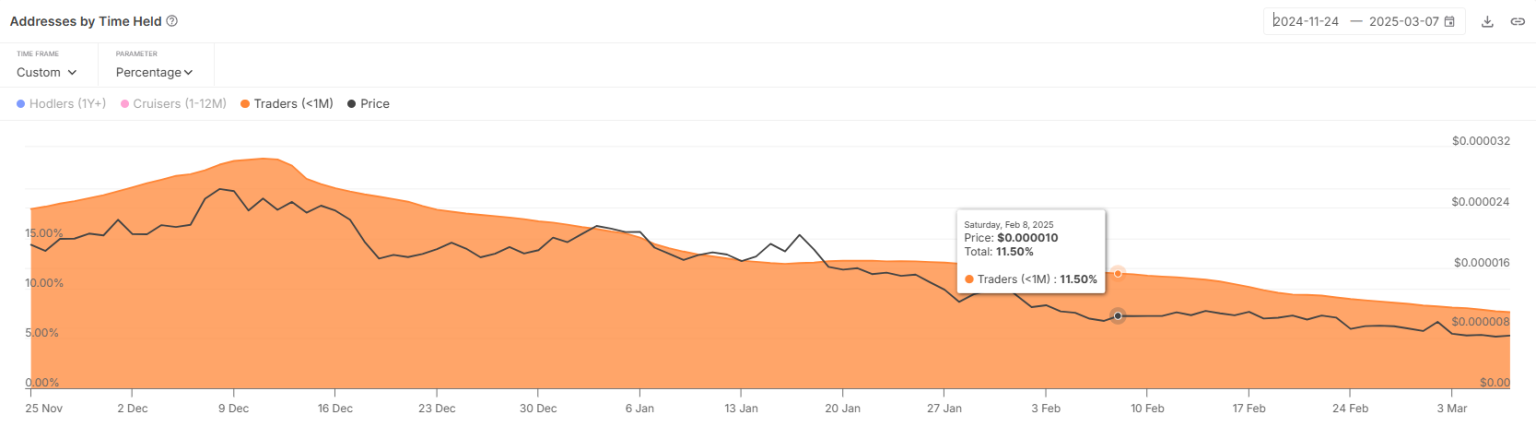 PEPE Struggles at Six-Month Low Amid Declining Investor Confidence and Weak Market Sentiment