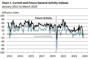 Philly Fed non-manufacturing index -32.5 vs -13.1