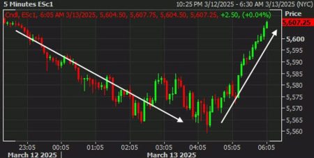 Risk appetite picks up after a sluggish start to European morning trade