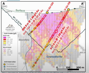 SGD – Snowline Gold Corp. (TSX-V)