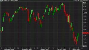 S&P 500 extends gain to 1% as the rebound continues