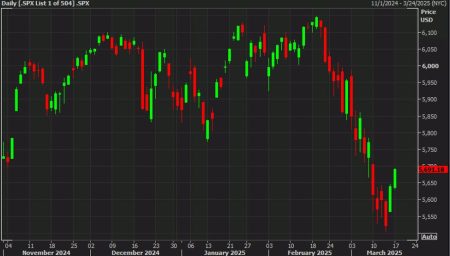 S&P 500 extends gain to 1% as the rebound continues