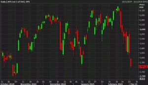 S&P 500 breaks the January low and erases all gains since the election