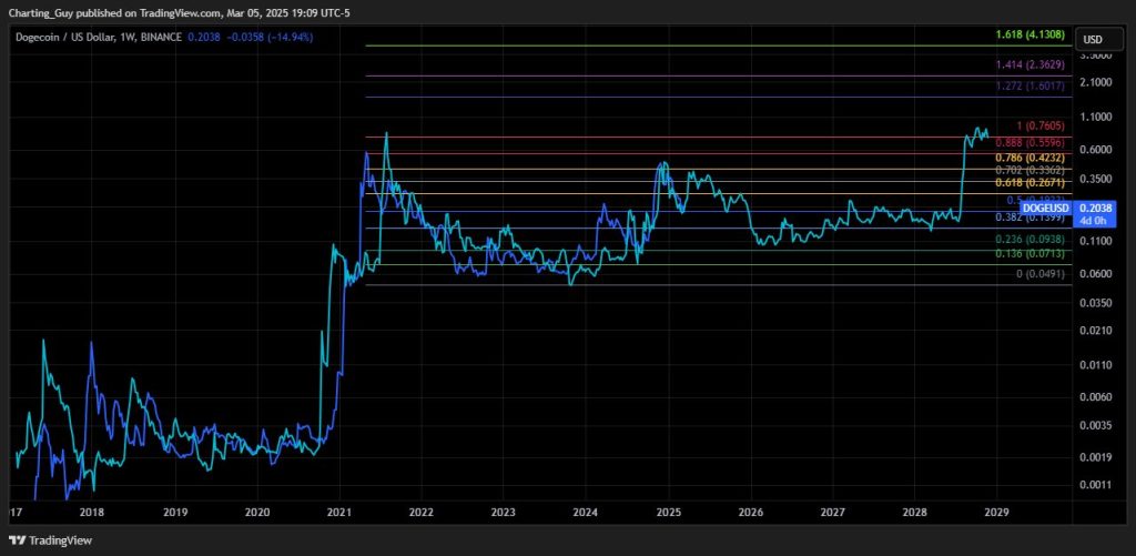 Sell All Your Dogecoin If This Happens, Says Crypto Analyst