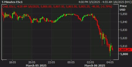 The risk mood is looking fairly nervous now in European morning trade