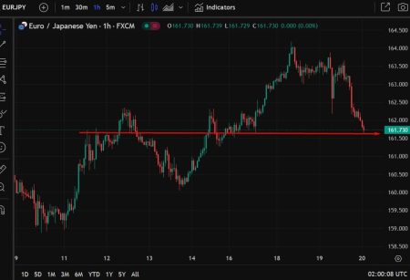 The yen has moved higher on today’s Japanese market holiday