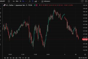 The yield on benchmark 10 year Japanese Government Bonds hit 1.535% (yen up too)