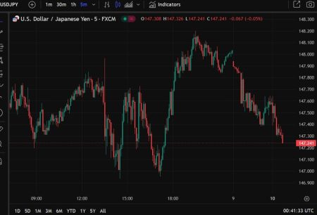 The yield on benchmark 10 year Japanese Government Bonds hit 1.535% (yen up too)