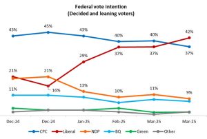 Trump has completely upended the Canadian electoral landscape