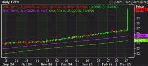 Turkish lira implosion triggers safety flows in markets