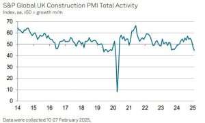 UK February construction PMI 44.6 vs 49.5 expected