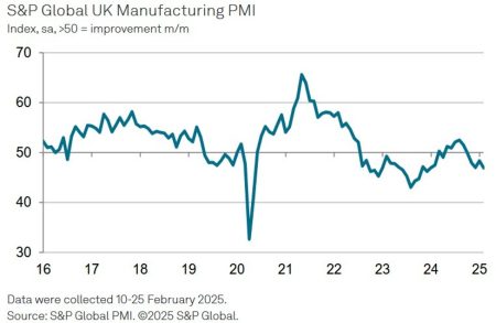 UK February final manufacturing PMI 46.9 vs 46.4 prelim