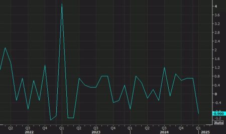 US February retail sales +0.2% vs +0.6% expected