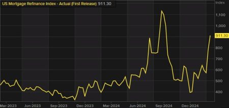 US MBA mortgage applications w.e. 7 March +11.2% vs +20.4% prior