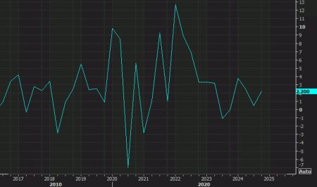 US Q4 unit labor costs +2.2% vs +3.0% expected