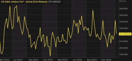 US initial jobless claims 221K vs 235K estimate