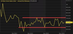 US new home sales for February 0.676M million versus 0.679 million estimate